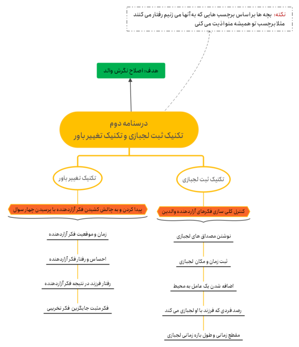 مدیریت لجبازی ،تکنیک ثبت و تغییر باور