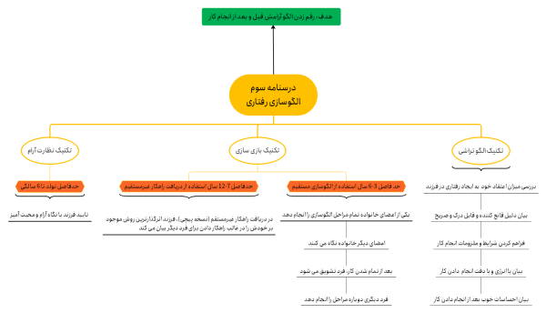 الگوسازی رفتاری برای کودکان