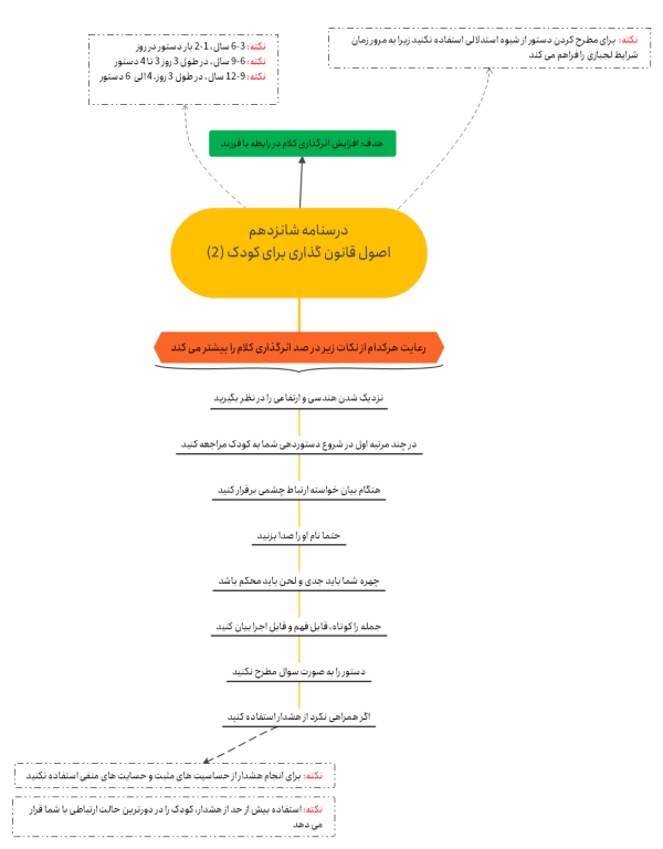 دستوردهی به کودک