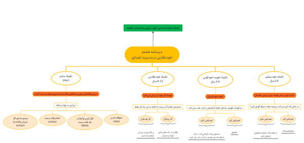 کنترل لجبازی با خودنظارتی