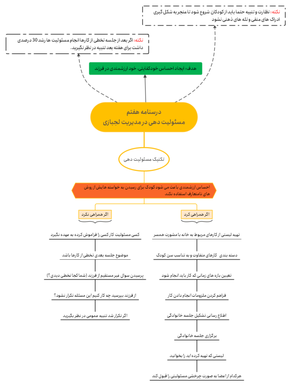 لجبازی کودک و مسولیت دادن به کودک