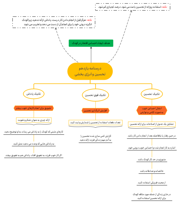 تشویق و آموزش کودک