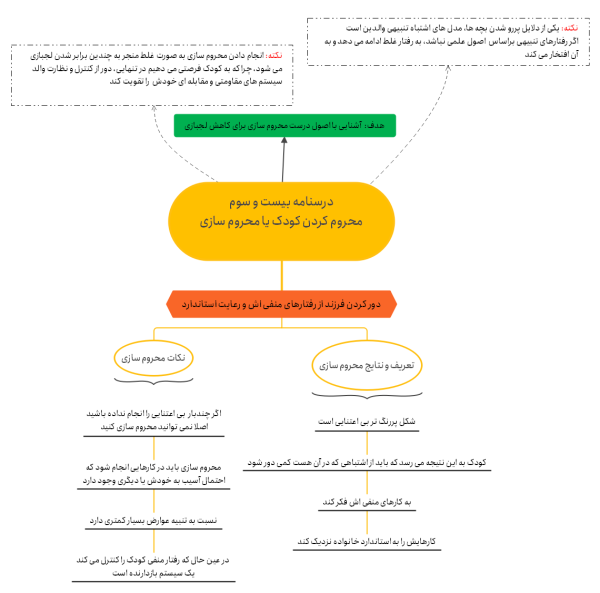 محروم کردن کودک یا محروم سازی در تربیت فرزند و تنبیه کودک