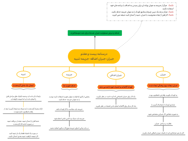 تنبیه کردن کودک ، تربیت فرزند ، آموزش والدین