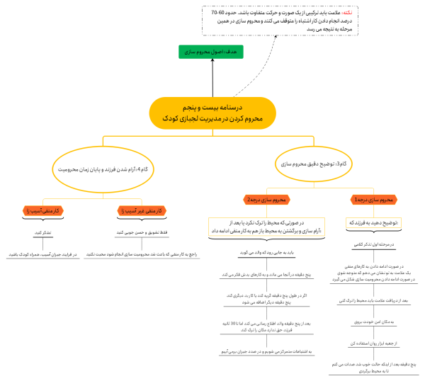 محروم کردن کودک از چیزی یا کاری برای تنبیه و تربیت کودک