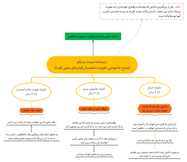 رفتارهای منفی کودک در تربیت کودک