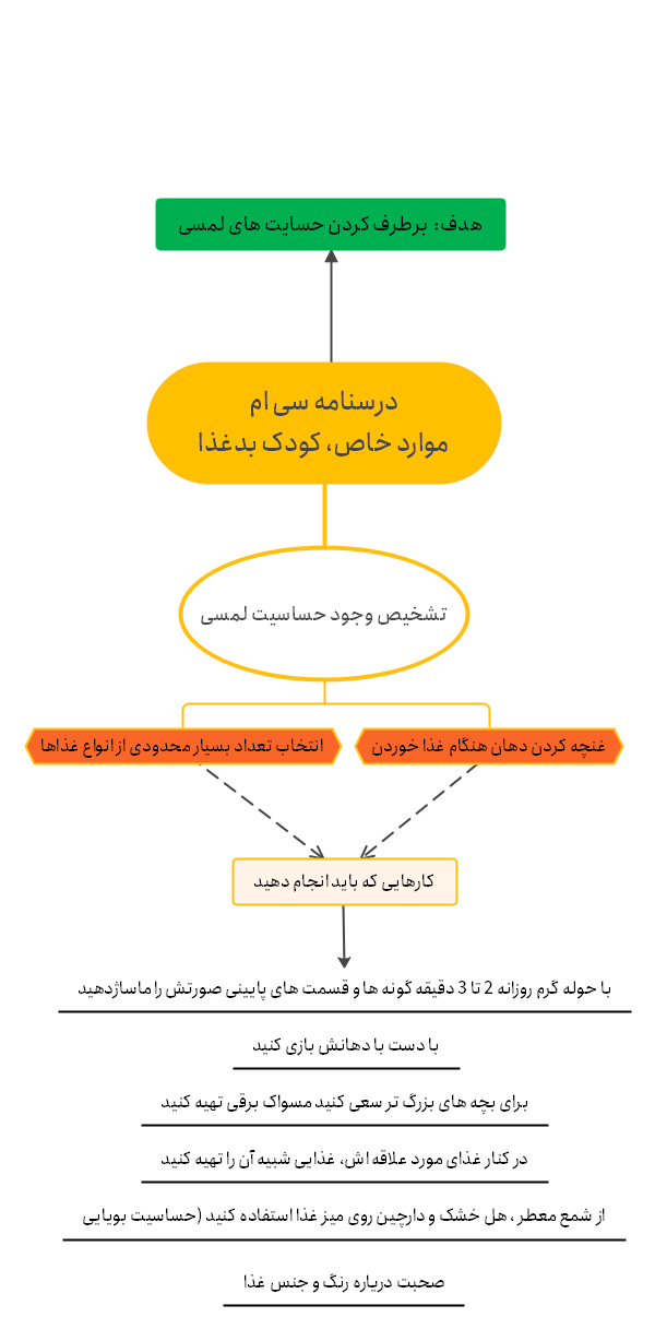 کودک بدغذا بچه بدغذا