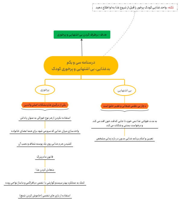 پرخوری کودک و بی اشتهایی